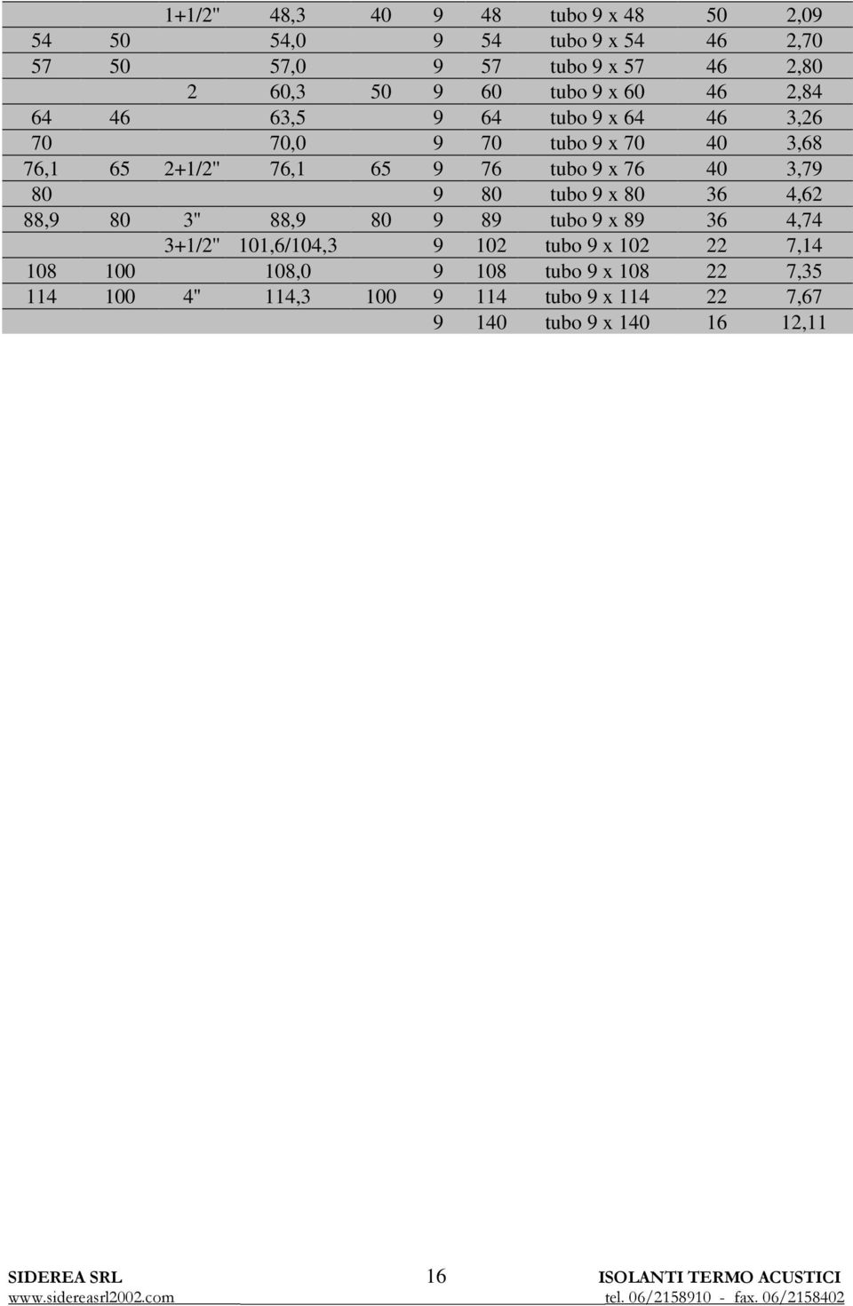 80 tubo 9 x 80 36 4,62 88,9 80 3'' 88,9 80 9 89 tubo 9 x 89 36 4,74 3+1/2'' 101,6/104,3 9 102 tubo 9 x 102 22 7,14 108 100 108,0 9 108