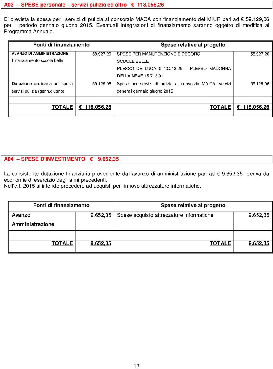 giugno) 58.927,20 SPESE PER MANUTENZIONE E DECORO SCUOLE BELLE PLESSO DE LUCA 43.213,29 + PLESSO MADONNA DELLA NEVE 15.713,91 59.129,06 Spese per servizi di pulizia al consorzio MA.CA. servizi generali gennaio giugno 2015 58.