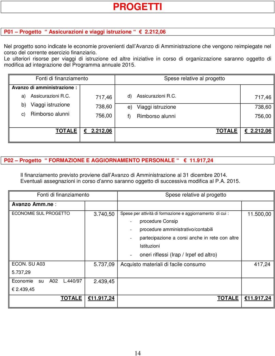 Le ulteriori risorse per viaggi di istruzione ed altre iniziative in corso di organizzazione saranno oggetto di modifica ad integrazione del Programma annuale 2015.