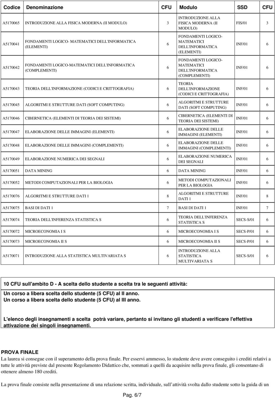 (CODICI E CRITTOGRAFIA) 6 A5170045 ALGORITMI E STRUTTURE DATI (SOFT COMPUTING) 6 A5170046 CIBERNETICA (ELEMENTI DI TEORIA DEI SISTEMI) 6 A5170047 ELABORAZIONE DELLE IMMAGINI (ELEMENTI) 6 A5170048