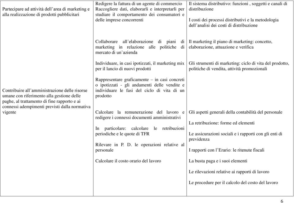 costi di distribuzione Contribuire all amministrazione delle risorse umane con riferimento alla gestione delle paghe, al trattamento di fine rapporto e ai connessi adempimenti previsti dalla