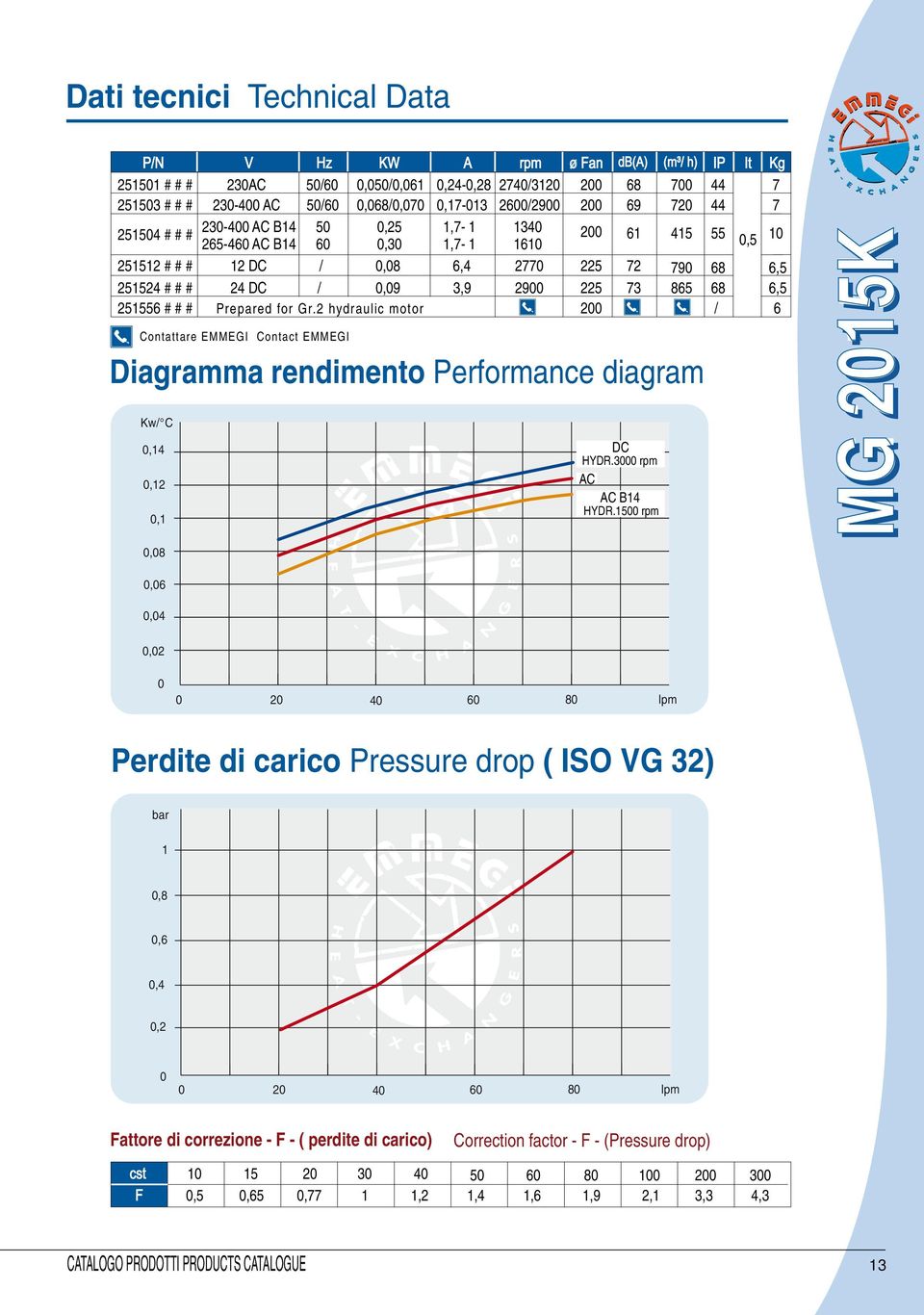 2 hydraulic motor 2 6 Contattare EMMEGI Contact EMMEGI Diagramma rendimento Performance diagram Kw C,14,12,1,8 DC HYDR.3 rpm AC AC B14 HYDR.