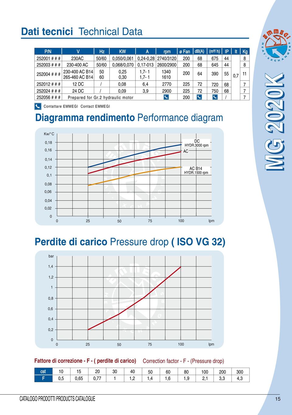 2 hydraulic motor 2 7 Contattare EMMEGI Contact EMMEGI Diagramma rendimento Performance diagram Kw C,18,16,14,12,1 DC HYDR.3 rpm AC AC B14 HYDR.