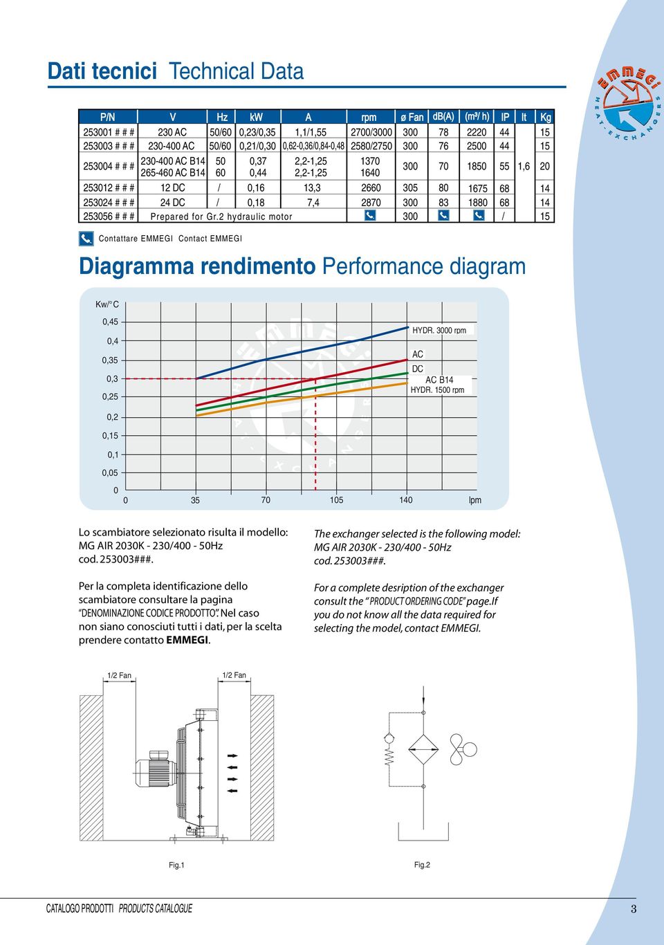 2 hydraulic motor 3 15 Contattare EMMEGI Contact EMMEGI Diagramma rendimento Performance diagram Kw C,45,4,35,3,25 HYDR. 3 rpm AC DC AC B14 HYDR.