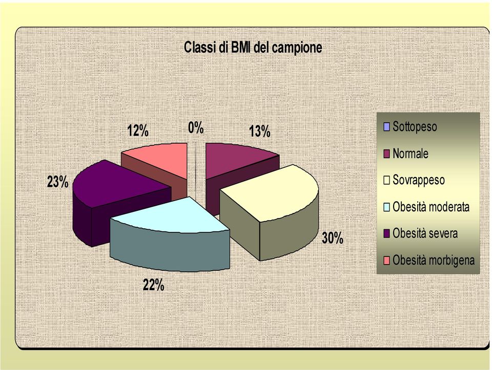 Sovrappeso Obesità moderata 22%