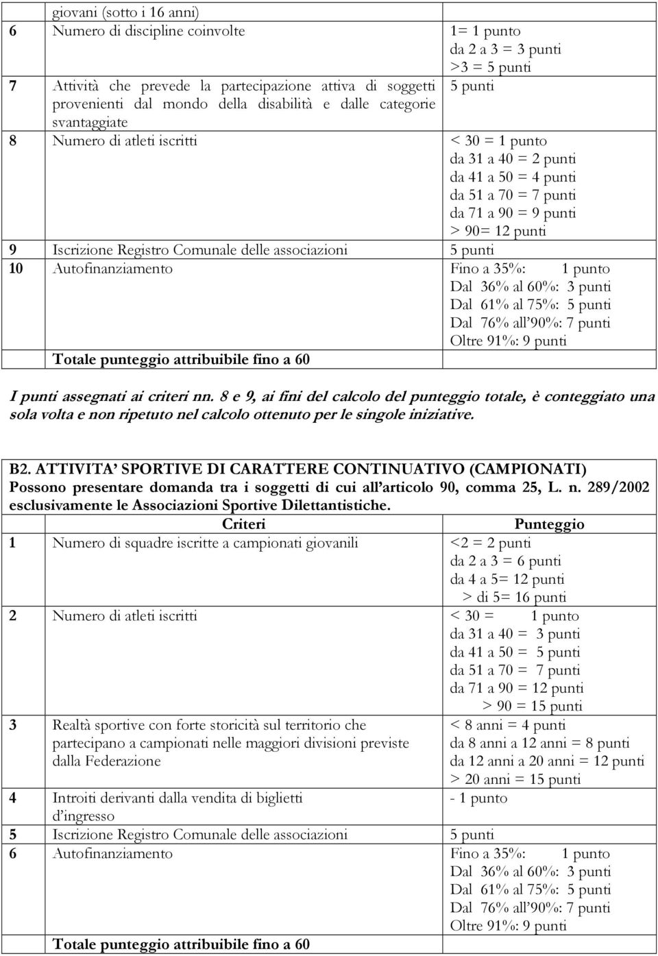 Registro Comunale delle associazioni 5 punti 10 Autofinanziamento Fino a 35%: 1 punto Dal 36% al 60%: 3 punti Dal 61% al 75%: 5 punti Dal 76% all 90%: 7 punti Oltre 91%: 9 punti Totale punteggio