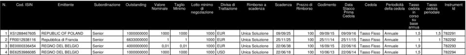 Cedola Cedola Periodicità della cedola 1 XS1288467605 REPUBLIC OF POLAND Senior 1000000000 1000 1000 1000 EUR Unica Soluzione 09/09/25 100 09/09/15 09/09/16 Tasso Fisso Annuale 1,5 1,5 782291 2