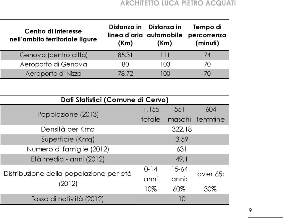 Cervo) 1,155 551 604 Popolazione (2013) totale maschi femmine Densità per Kmq 322,18 Superficie (Kmq) 3,59 Numero di famiglie (2012) 631