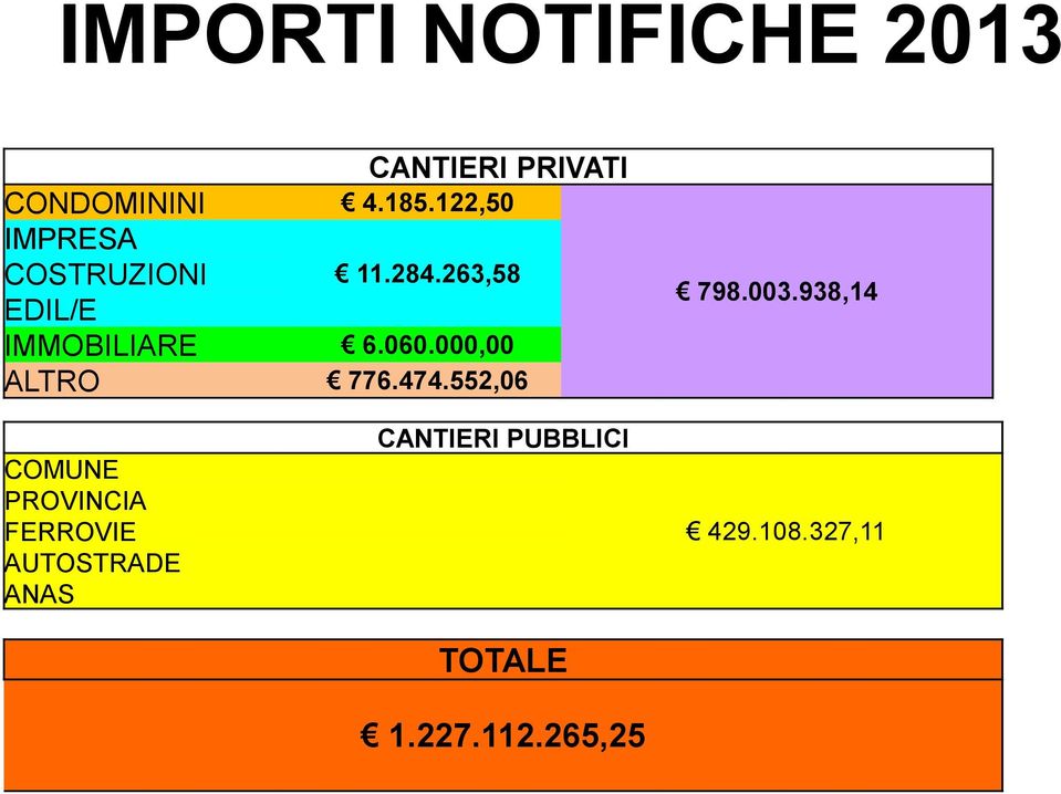 000,00 ALTRO 776.474.552,06 798.003.