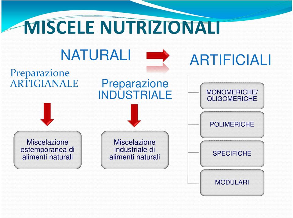 OLIGOMERICHE POLIMERICHE Miscelazione estemporanea di