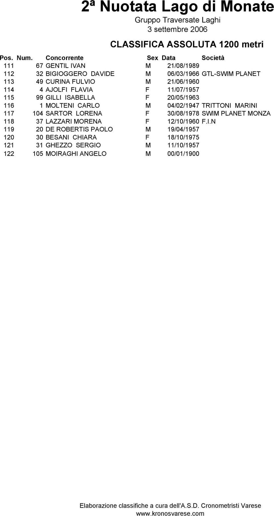 4 AJOLFI FLAVIA F 11/07/1957 115 99 GILLI ISABELLA F 20/05/1963 116 1 MOLTENI CARLO M 04/02/1947 TRITTONI MARINI 117 104 SARTOR LORENA F 30/08/1978 SWIM