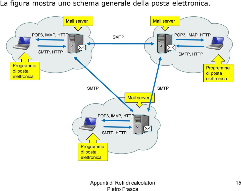 HTTP SMTP, HTTP Programma di posta elettronica SMTP SMTP Programma di