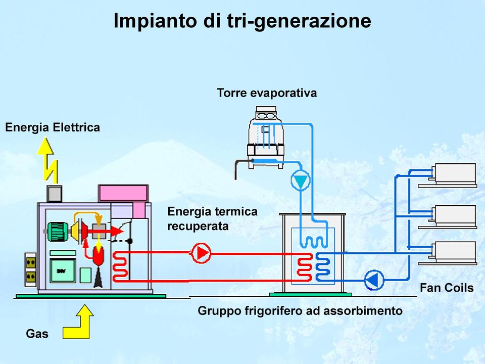 Energia termica recuperata Fan