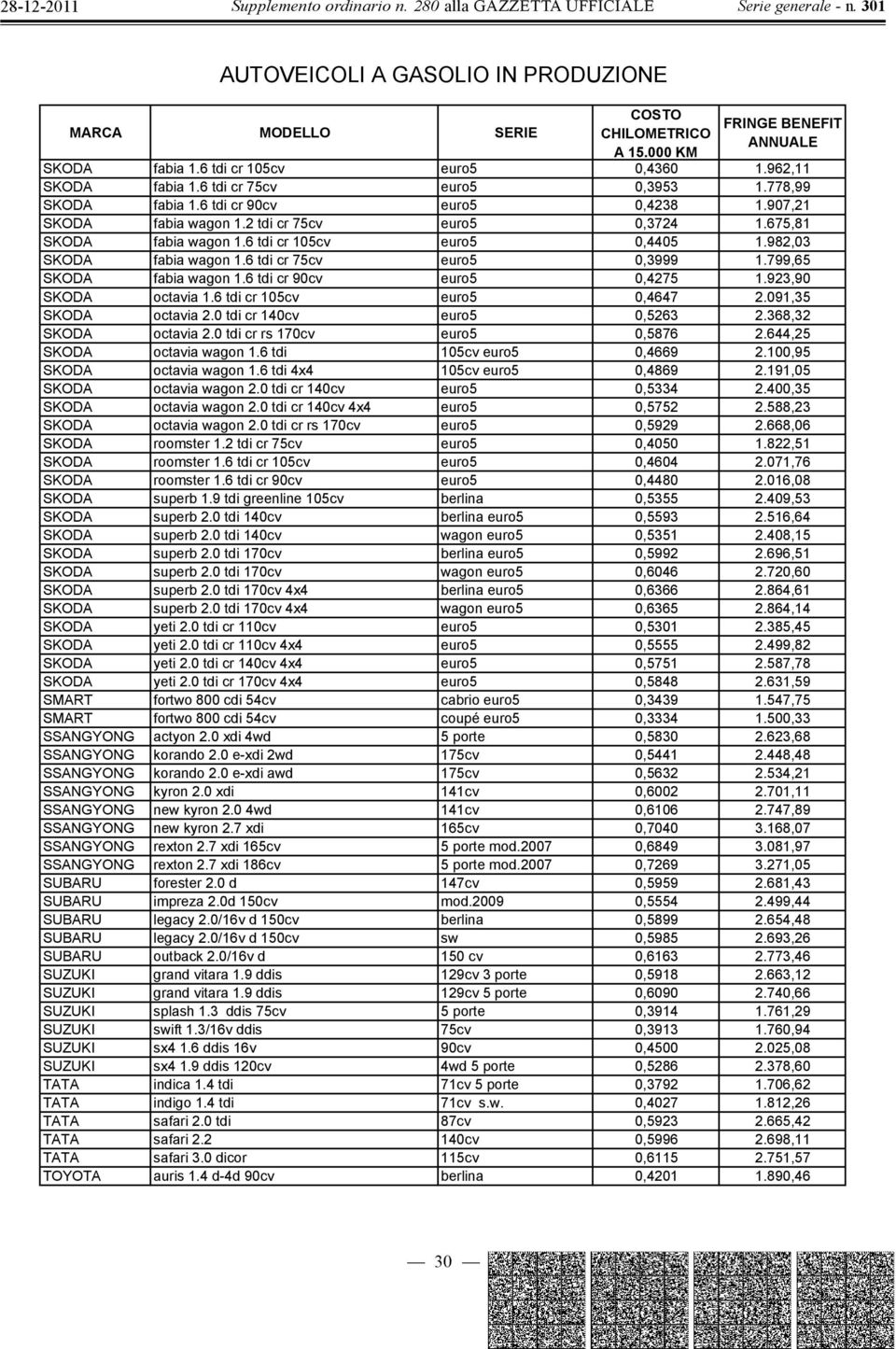 6 tdi cr 105cv euro5 0,4647 2.091,35 SKODA octavia 2.0 tdi cr 140cv euro5 0,5263 2.368,32 SKODA octavia 2.0 tdi cr rs 170cv euro5 0,5876 2.644,25 SKODA octavia wagon 1.6 tdi 105cv euro5 0,4669 2.