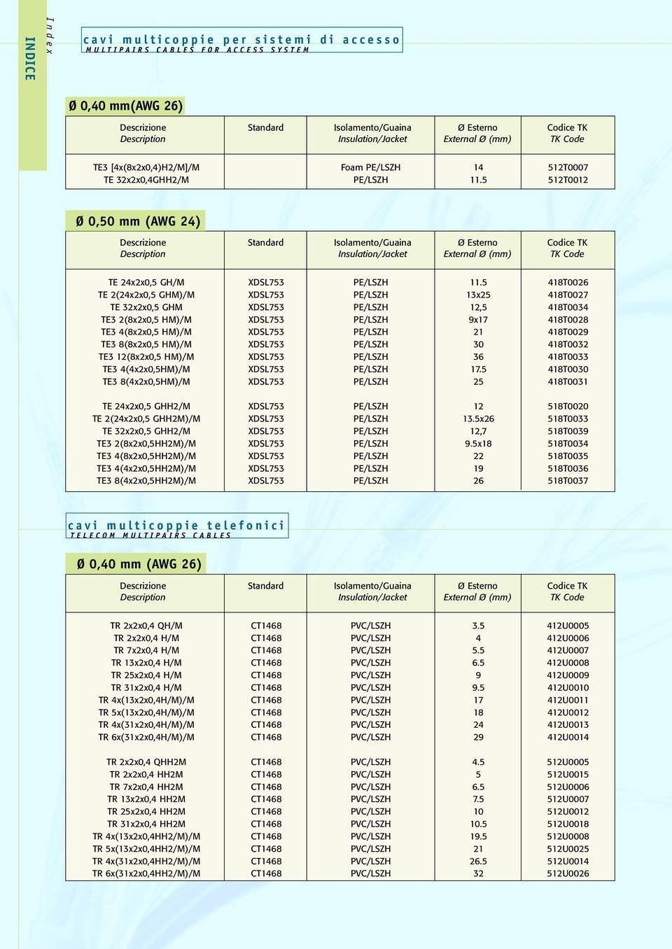 5 512T0007 512T0012 Ø 0,50 mm (AWG 24) Descrizione Standard Isolamento/Guaina Insulation/Jacket Ø Esterno External Ø (mm) Codice TK TK Code TE 24x2x0,5 GH/M TE 2(24x2x0,5 GHM)/M TE 32x2x0,5 GHM TE3