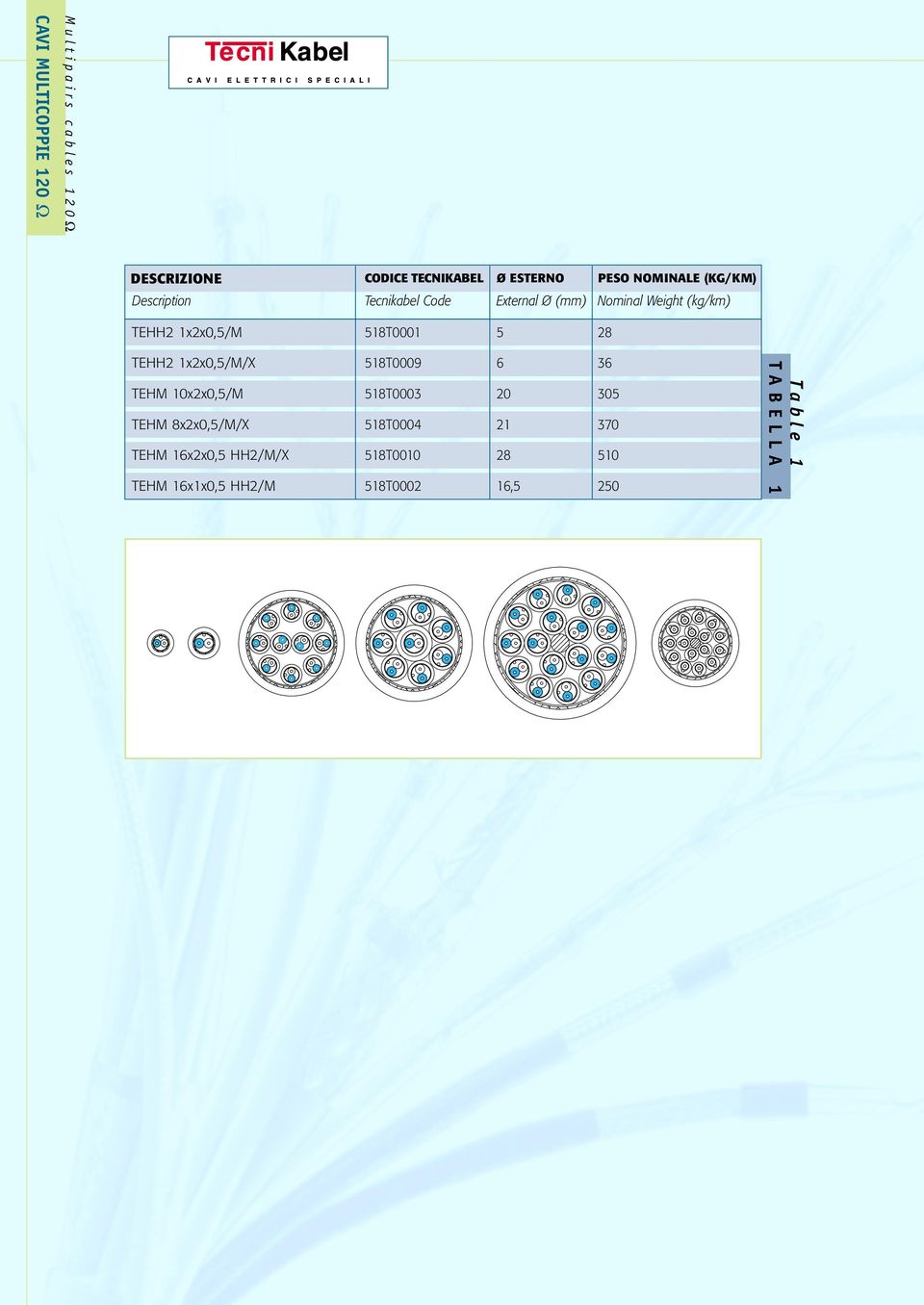 518T0001 5 28 TEHH2 1x2x0,5/M/X 518T0009 6 36 TEHM 10x2x0,5/M 518T0003 20 305 TEHM 8x2x0,5/M/X