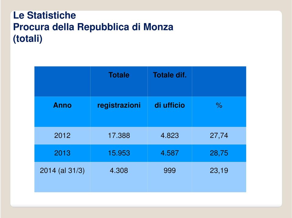 Anno registrazioni di ufficio % 2012 17.388 4.