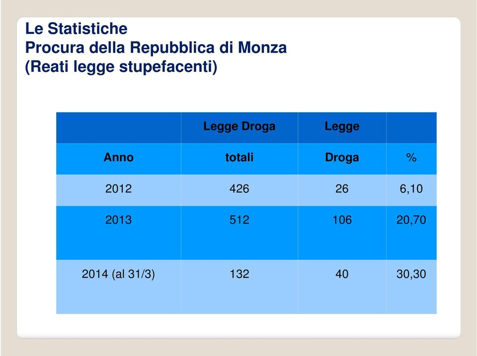 Legge Anno totali Droga % 2012 426 26 6,10