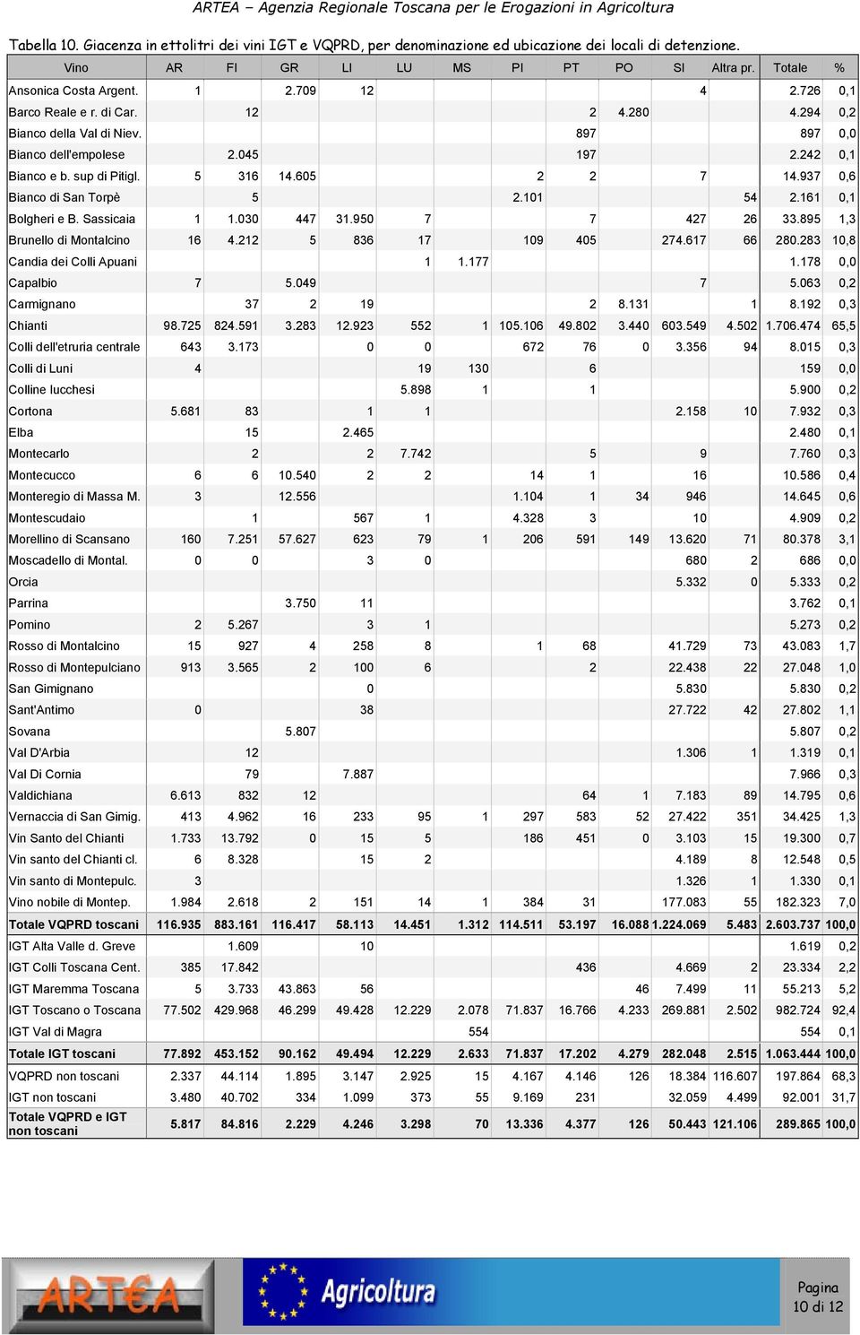 937 0,6 Bianco di San Torpè 5 2.101 54 2.161 0,1 Bolgheri e B. Sassicaia 1 1.030 447 31.950 7 7 427 26 33.895 1,3 Brunello di Montalcino 16 4.212 5 836 17 109 405 274.617 66 280.