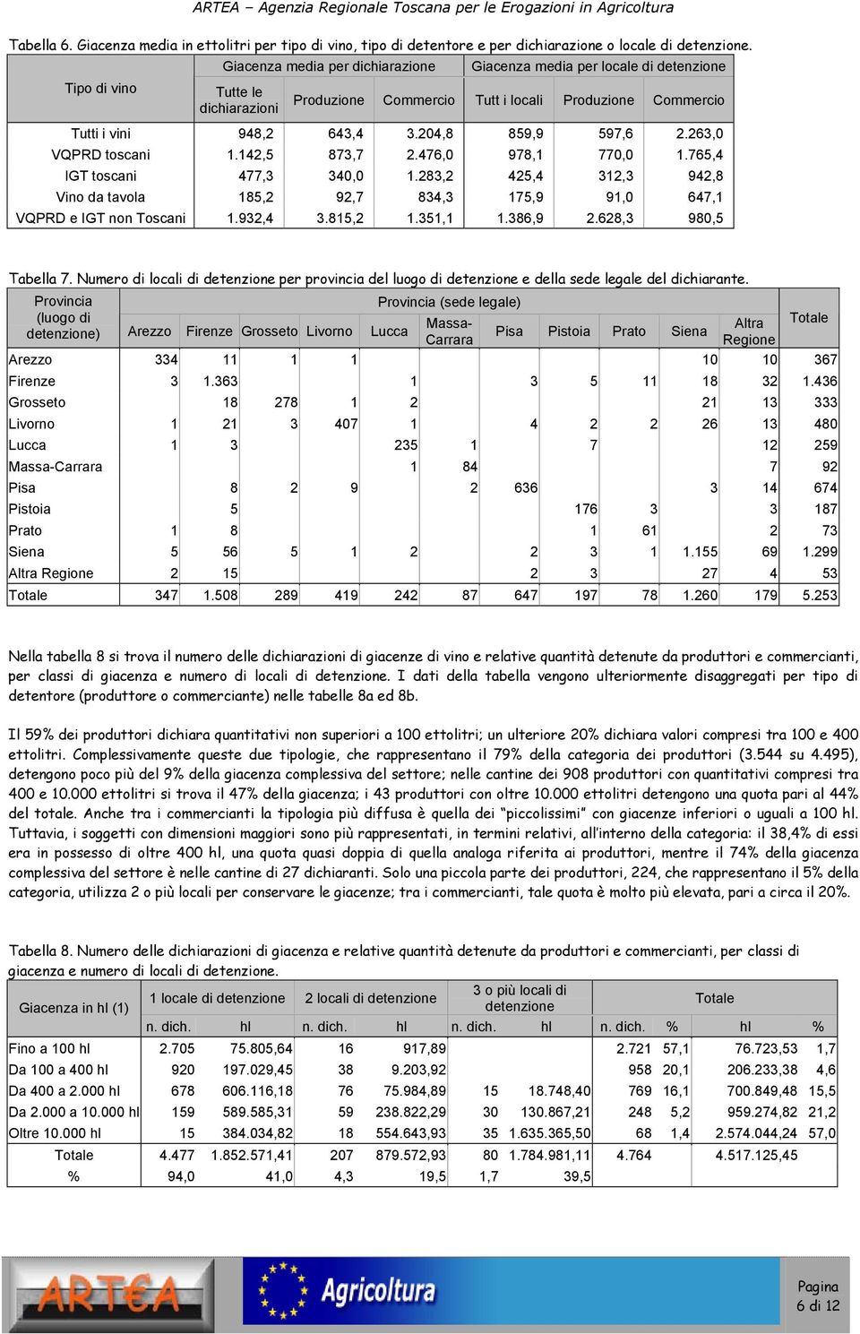 204,8 859,9 597,6 2.263,0 VQPRD toscani 1.142,5 873,7 2.476,0 978,1 770,0 1.765,4 IGT toscani 477,3 340,0 1.