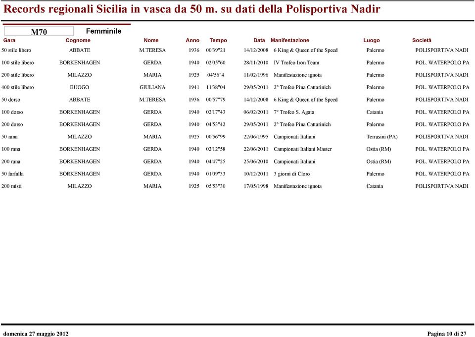 TERESA 1936 00'57"79 14/12/2008 6 King & Queen of the Speed Palermo POLISPORTIVA NADI BORKENHAGEN GERDA 1940 02'17"43 06/02/2011 7 Trofeo S. Agata Catania POL.