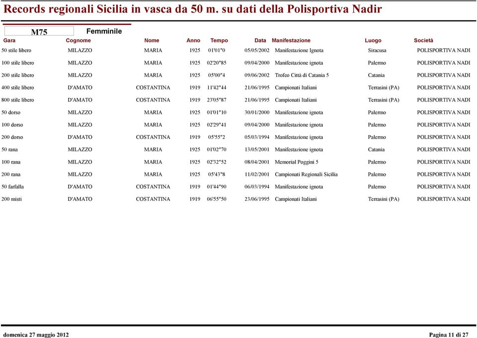 23'05"87 21/06/1995 Campionati Italiani Terrasini (PA) POLISPORTIVA NADI MILAZZO MARIA 1925 01'01"10 30/01/2000 Manifestazione ignota Palermo POLISPORTIVA NADI MILAZZO MARIA 1925 02'29"41 09/04/2000