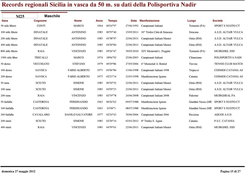 S.D. ALTAIR VULCA RAIA VINCENZO 1983 09'26"47 30/05/2010 XIV Memorial L.