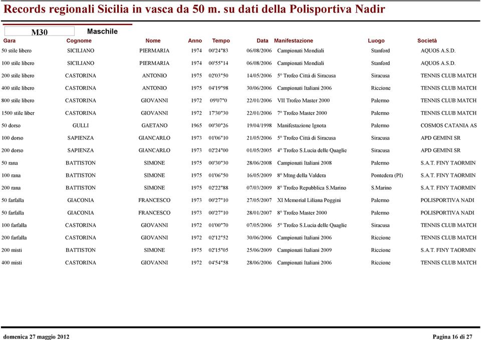 CASTORINA ANTONIO 1975 02'03"50 14/05/2006 5 Trofeo Città di Siracusa Siracusa TENNIS CLUB MATCH CASTORINA ANTONIO 1975 04'19"98 30/06/2006 Campionati Italiani 2006 Riccione TENNIS CLUB MATCH