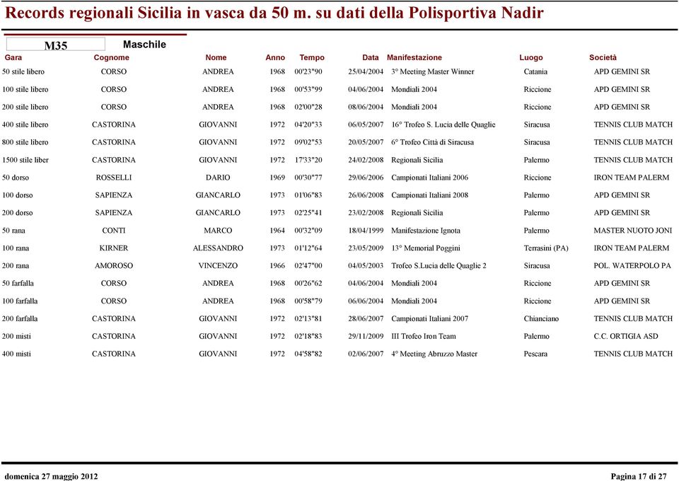 Lucia delle Quaglie Siracusa TENNIS CLUB MATCH CASTORINA GIOVANNI 1972 09'02"53 20/05/2007 6 Trofeo Città di Siracusa Siracusa TENNIS CLUB MATCH CASTORINA GIOVANNI 1972 17'33"20 24/02/2008 Regionali