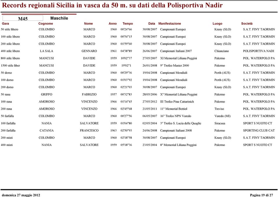 WATERPOLO PA MANCUSI DAVIDE 1959 19'02"1 26/01/2008 9 Trofeo Master 2000 Palermo POL. WATERPOLO PA COLOMBO MARCO 1960 00'29"36 19/04/2008 Campionati Mondiali Perth (AUS) S.A.T. FINY TAORMIN COLOMBO MARCO 1960 01'03"92 19/04/2008 Campionati Mondiali Perth (AUS) S.