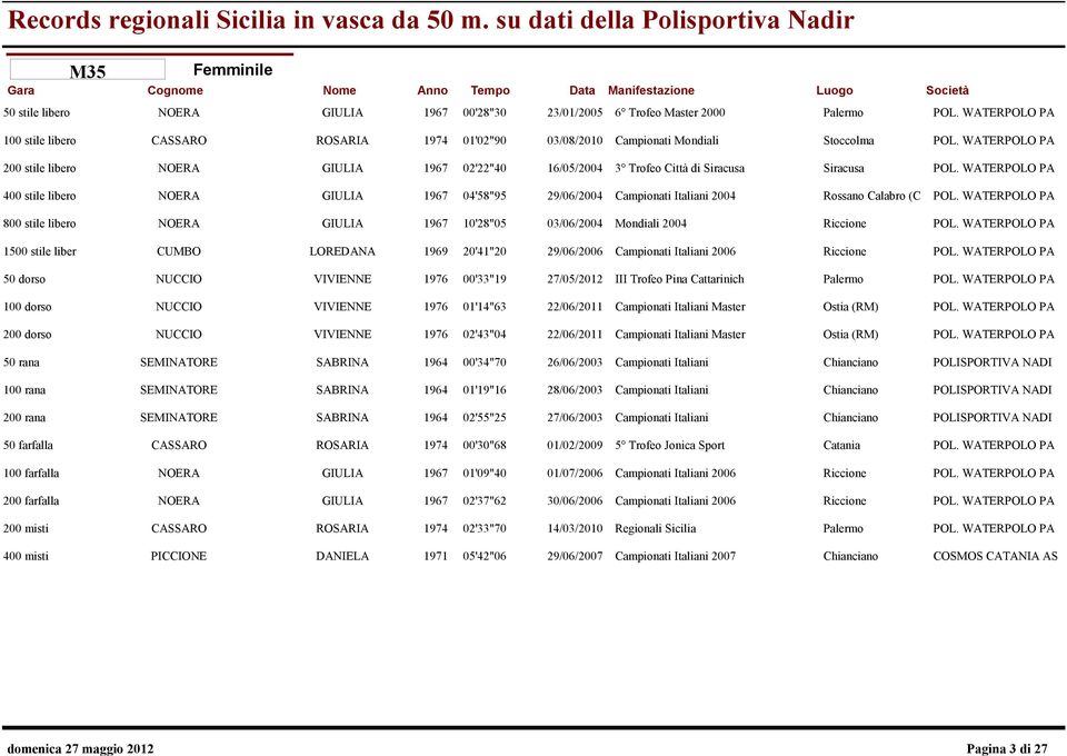 WATERPOLO PA NOERA GIULIA 1967 10'28"05 03/06/2004 Mondiali 2004 Riccione POL. WATERPOLO PA CUMBO LOREDANA 1969 20'41"20 29/06/2006 Campionati Italiani 2006 Riccione POL.