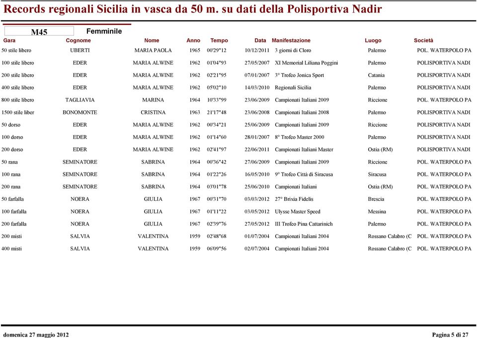 NADI EDER MARIA ALWINE 1962 05'02"10 14/03/2010 Regionali Sicilia Palermo POLISPORTIVA NADI TAGLIAVIA MARINA 1964 10'33"99 23/06/2009 Campionati Italiani 2009 Riccione POL.