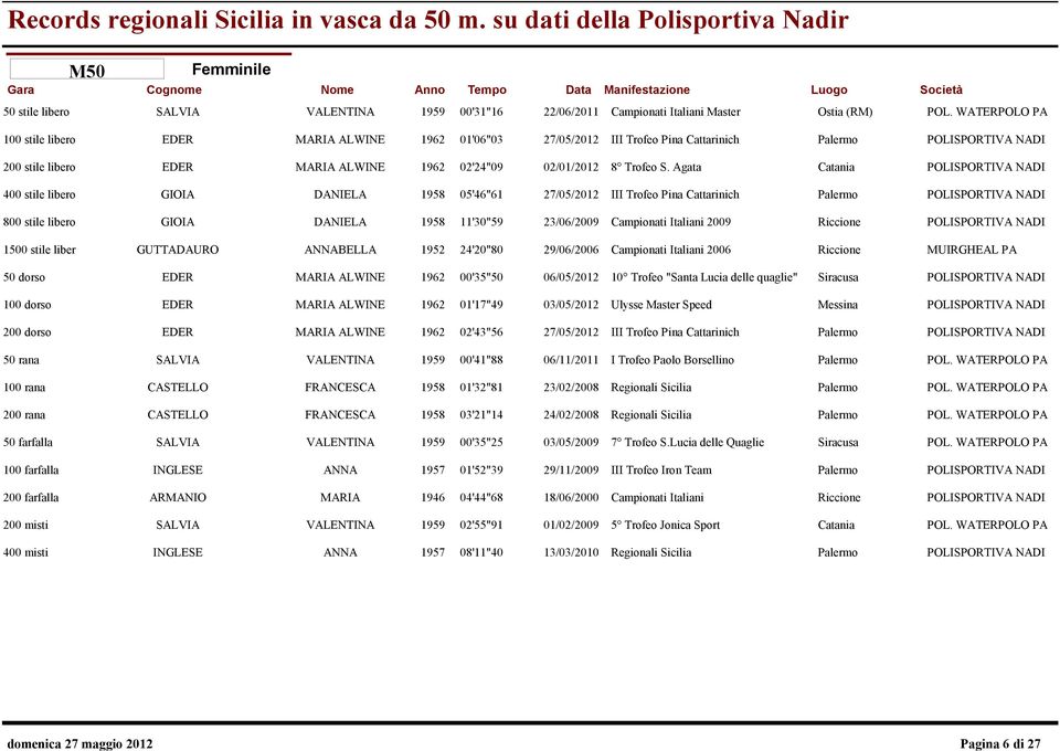 Agata Catania POLISPORTIVA NADI GIOIA DANIELA 1958 05'46"61 27/05/2012 III Trofeo Pina Cattarinich Palermo POLISPORTIVA NADI GIOIA DANIELA 1958 11'30"59 23/06/2009 Campionati Italiani 2009 Riccione