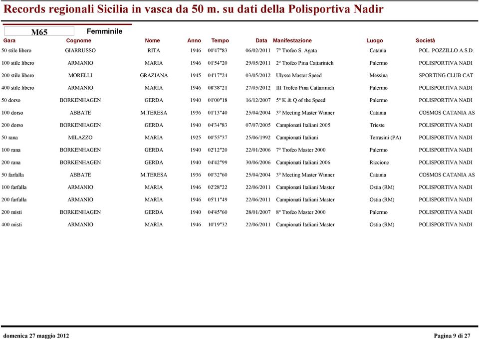 08'38"21 27/05/2012 III Trofeo Pina Cattarinich Palermo POLISPORTIVA NADI BORKENHAGEN GERDA 1940 01'00"18 16/12/2007 5 K & Q of the Speed Palermo POLISPORTIVA NADI ABBATE M.