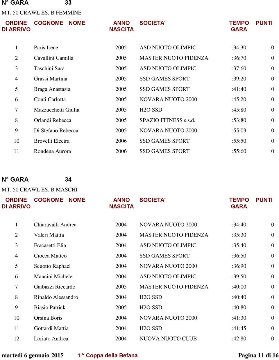 :39:20 0 5 Braga Anastasia 2005 SSD GAMES SPORT :41:40 0 6 Conti Carlotta 2005 NOVARA NUOTO 2000 :45:20 0 7 Mazzucchetti Giulia 2005 H2O SSD :45:80 0 8 Orlandi