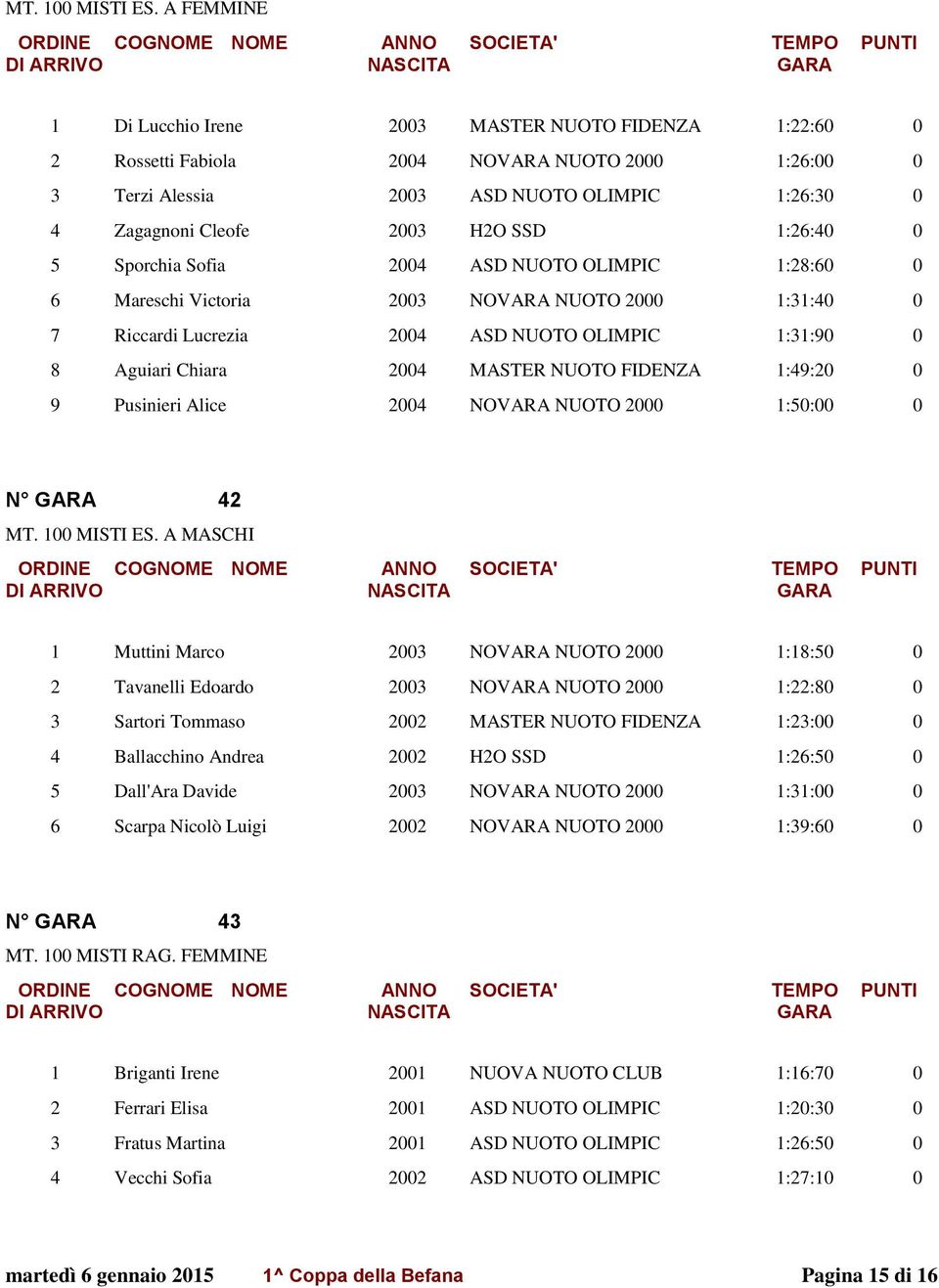 1:26:40 0 5 Sporchia Sofia 2004 ASD NUOTO OLIMPIC 1:28:60 0 6 Mareschi Victoria 2003 NOVARA NUOTO 2000 1:31:40 0 7 Riccardi Lucrezia 2004 ASD NUOTO OLIMPIC 1:31:90 0 8 Aguiari Chiara 2004 MASTER