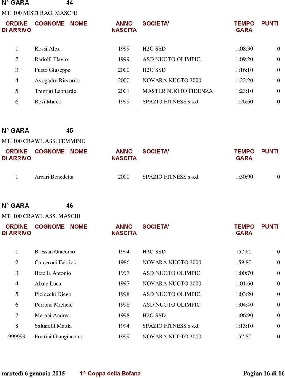 Leonardo 2001 MASTER NUOTO FIDENZA 1:23:10 0 6 Bosi Marco 1999 SPAZIO FITNESS s.s.d. 1:26:60 0 N GARA 45 MT. 100 CRAWL ASS. FEMMINE 1 Arcari Benedetta 2000 SPAZIO FITNESS s.s.d. 1:30:90 0 N GARA 46 MT.