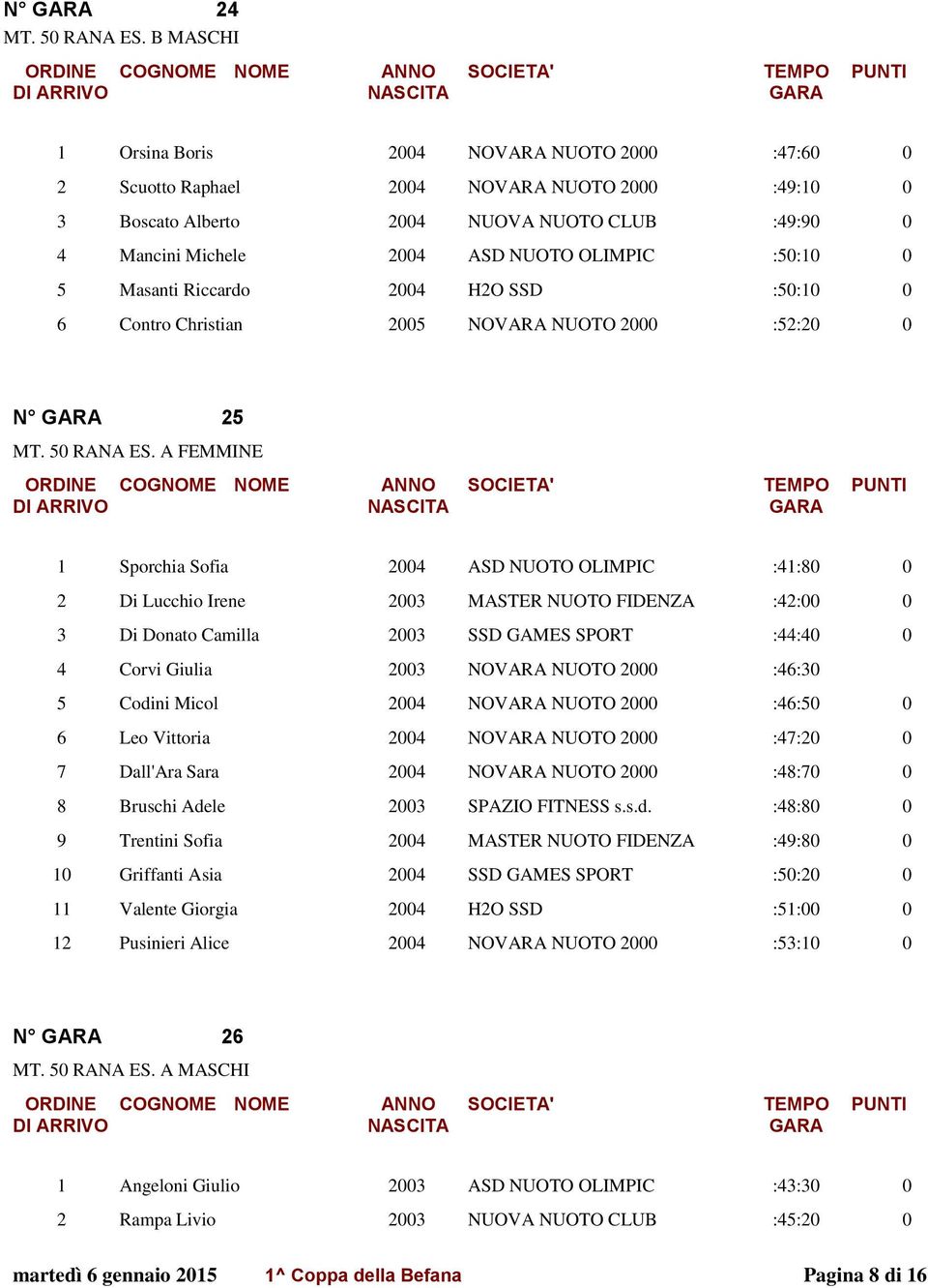 :50:10 0 5 Masanti Riccardo 2004 H2O SSD :50:10 0 6 Contro Christian 2005 NOVARA NUOTO 2000 :52:20 0 N GARA 25 MT. 50 RANA ES.