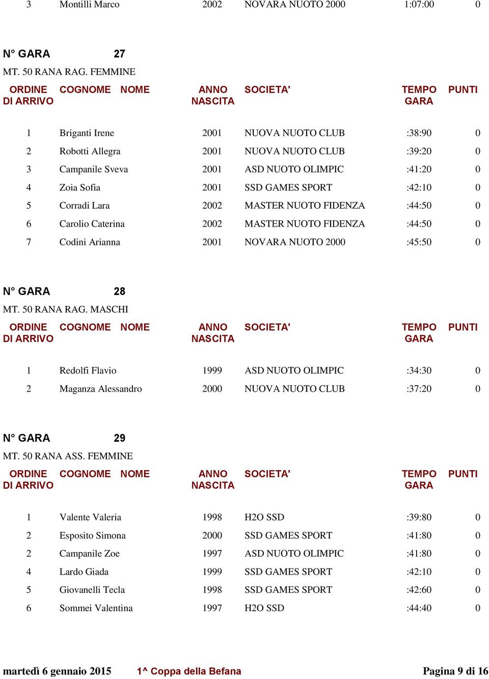 Corradi Lara 2002 MASTER NUOTO FIDENZA :44:50 0 6 Carolio Caterina 2002 MASTER NUOTO FIDENZA :44:50 0 7 Codini Arianna 2001 NOVARA NUOTO 2000 :45:50 0 N GARA 28 MT. 50 RANA RAG.