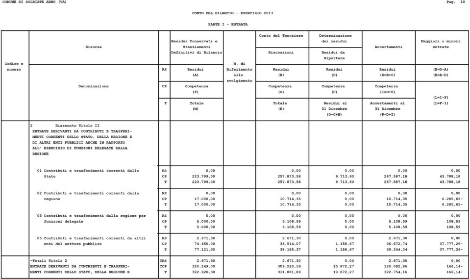 Residui Residui (E=D-A) (L=I-F) T Totale Totale Residui al Accertamenti al (L=F-I) 2 Riassunto Titolo II ENTRATE DERIVANTI DA CONTRIBUTI E TRASFERI- MENTI CORRENTI DELLO STATO, DELLA REGIONE E DI