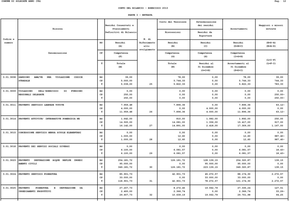 Residui Residui (E=D-A) (L=I-F) T Totale Totale Residui al Accertamenti al (L=F-I) 3.01.3008 SANZIONI AMM/VE PER VIOLAZIONE CODICE RS 39,00 78,00 0,00 78,00 39,00 STRADALE CP 5.000,00 5.744,33 0,00 5.