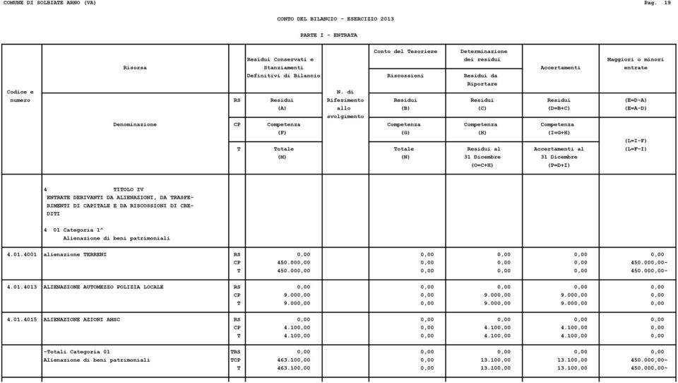 Residui Residui (E=D-A) (L=I-F) T Totale Totale Residui al Accertamenti al (L=F-I) 4 TITOLO IV ENTRATE DERIVANTI DA ALIENAZIONI, DA TRASFE- RIMENTI DI CAPITALE E DA RISCOSSIONI DI CRE- DITI 4 01