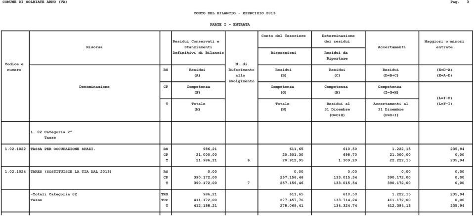 Residui Residui (E=D-A) (L=I-F) T Totale Totale Residui al Accertamenti al (L=F-I) 1 02 Categoria 2^ Tasse 1.02.1022 TASSA PER OCCUPAZIONE SPAZI. RS 986,21 611,65 610,50 1.222,15 235,94 CP 21.