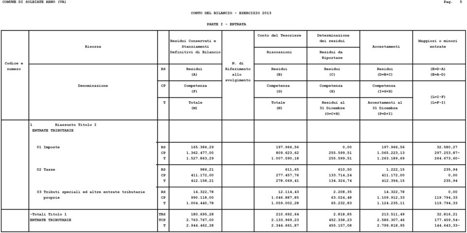 Residui Residui (E=D-A) (L=I-F) T Totale Totale Residui al Accertamenti al (L=F-I) 1 Riassunto Titolo I ENTRATE TRIBUTARIE 01 Imposte RS 165.386,29 197.966,56 0,00 197.966,56 32.580,27 CP 1.362.