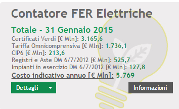 GLI INCENTIVI PER I PROSSIMI ANNI Limite al costo indicativo annuo di incentivazione pari a 6,7 miliardi di euro raggiunto il 6 giugno 2013.