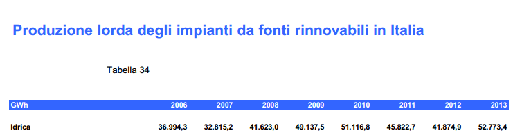 PRODUZIONE ELETTRICA RINNOVABILE IN ITALIA 34% del Consumo Interno Lordo di