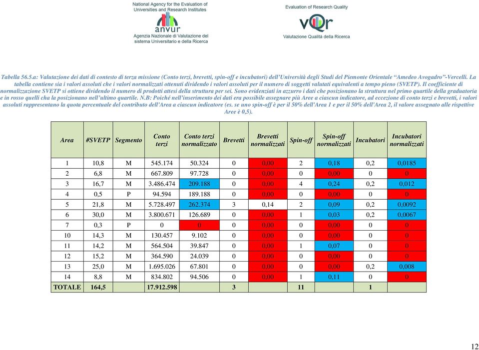 Il coefficiente di normalizzazione SVETP si ottiene dividendo il numero di prodotti attesi della struttura per sei.