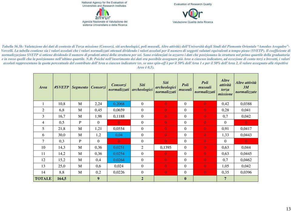 La tabella contiene sia i valori assoluti che i valori normalizzati ottenuti dividendo i valori assoluti per il numero di soggetti valutati equivalenti a tempo pieno (SVETP).