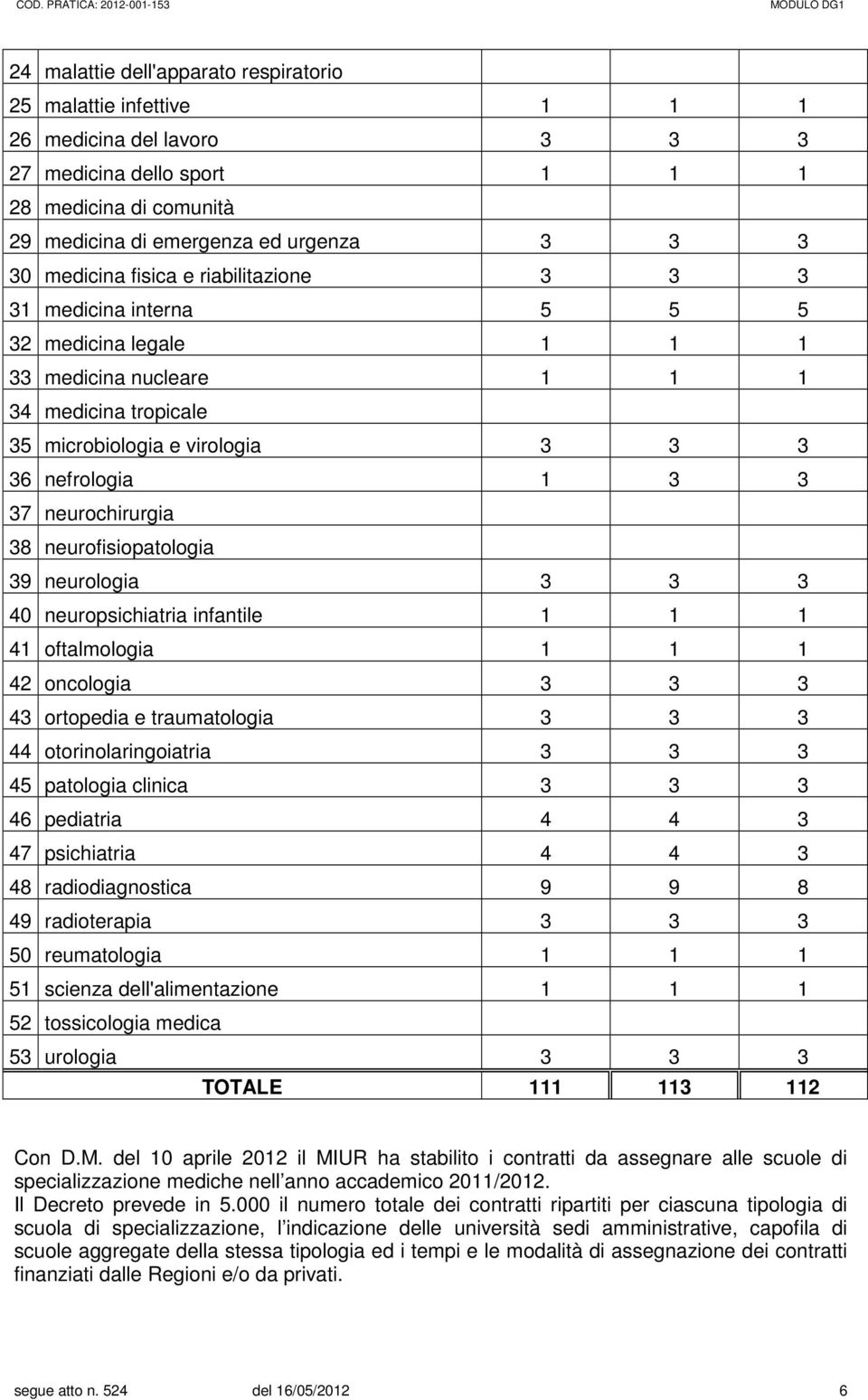 neurochirurgia 38 neurofisiopatologia 39 neurologia 3 3 3 40 neuropsichiatria infantile 1 1 1 41 oftalmologia 1 1 1 42 oncologia 3 3 3 43 ortopedia e traumatologia 3 3 3 44 otorinolaringoiatria 3 3 3