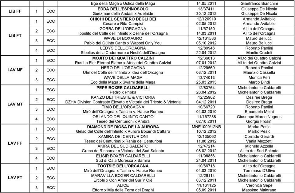 03.2011 WAVE DI BOXAURO 12/161583 Pablo del Quinto Canto x Wappel Only You 05.10.2012 LEDYS DELL'ORCAGNA 12/89946 Sibelius della Cadormare x Nestlè dell Orsagna 22.04.